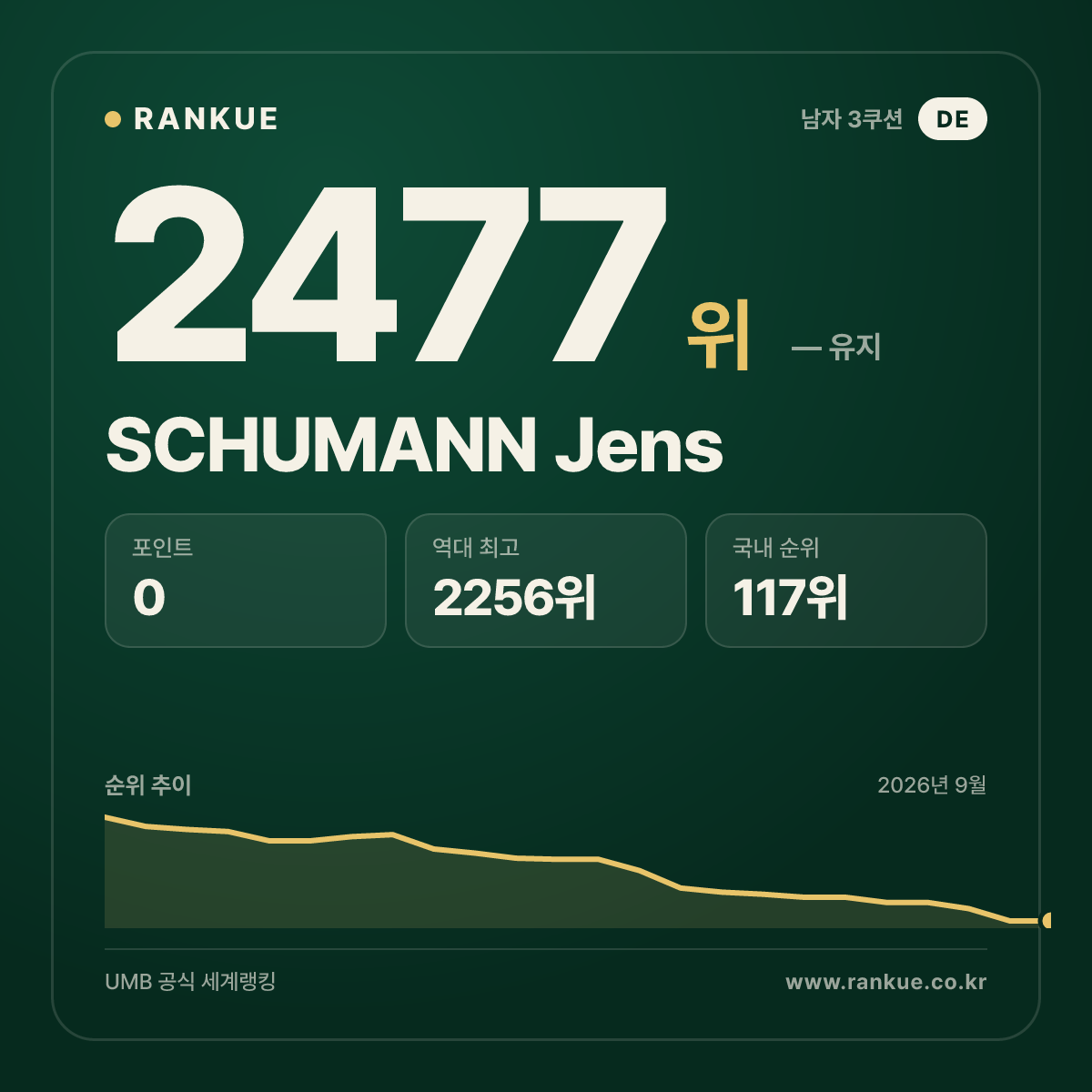 SCHUMANN Jens — 당구 세계랭킹 2477위