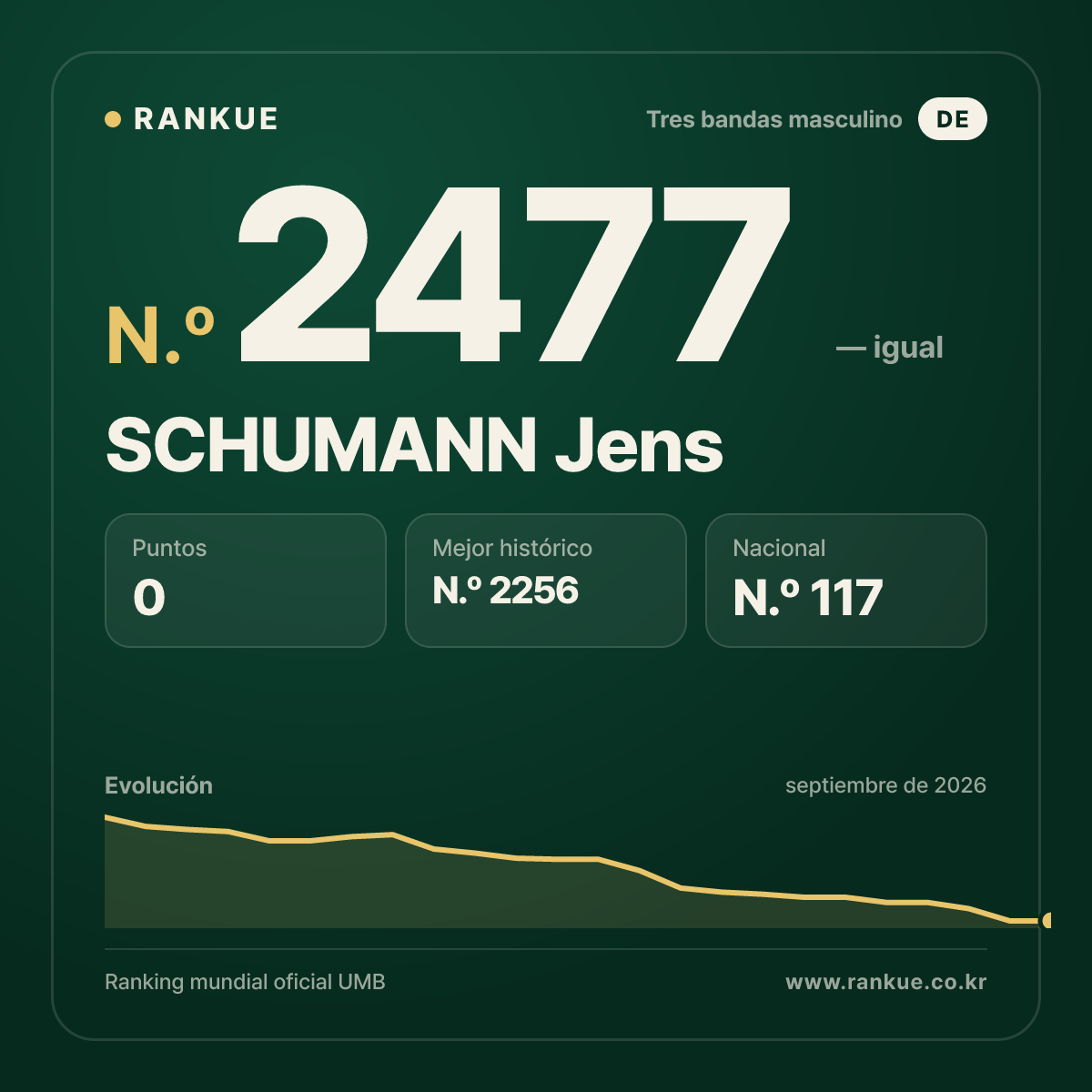 SCHUMANN Jens — Ranking Mundial de Billar N.º 2477