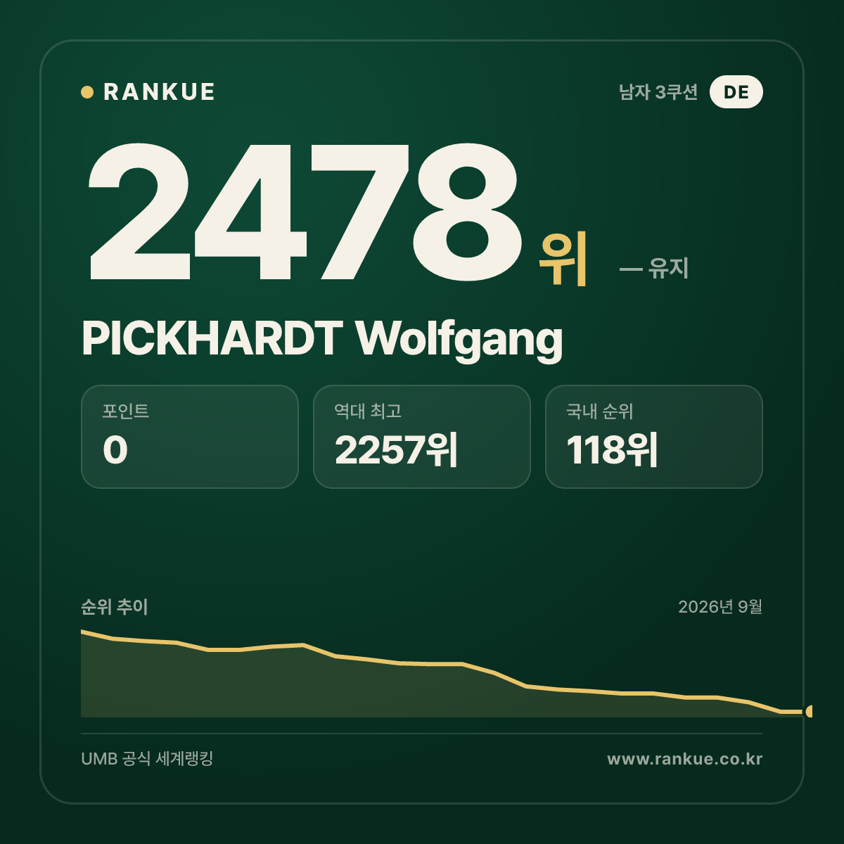PICKHARDT Wolfgang — 당구 세계랭킹 2478위