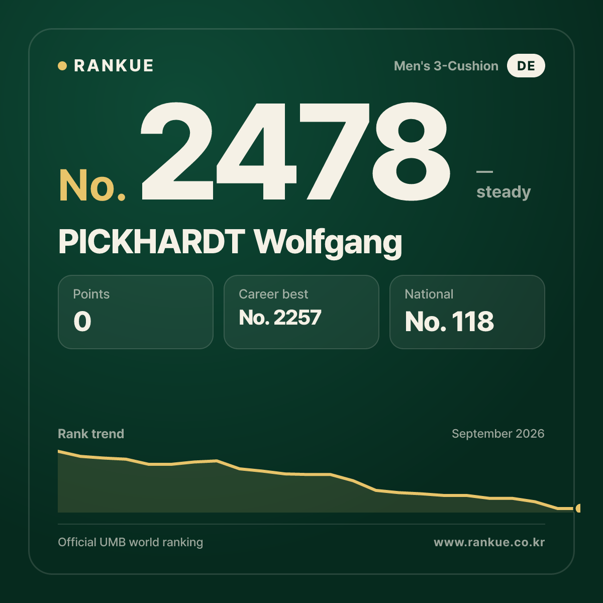 PICKHARDT Wolfgang — Billiards World Ranking No.2478