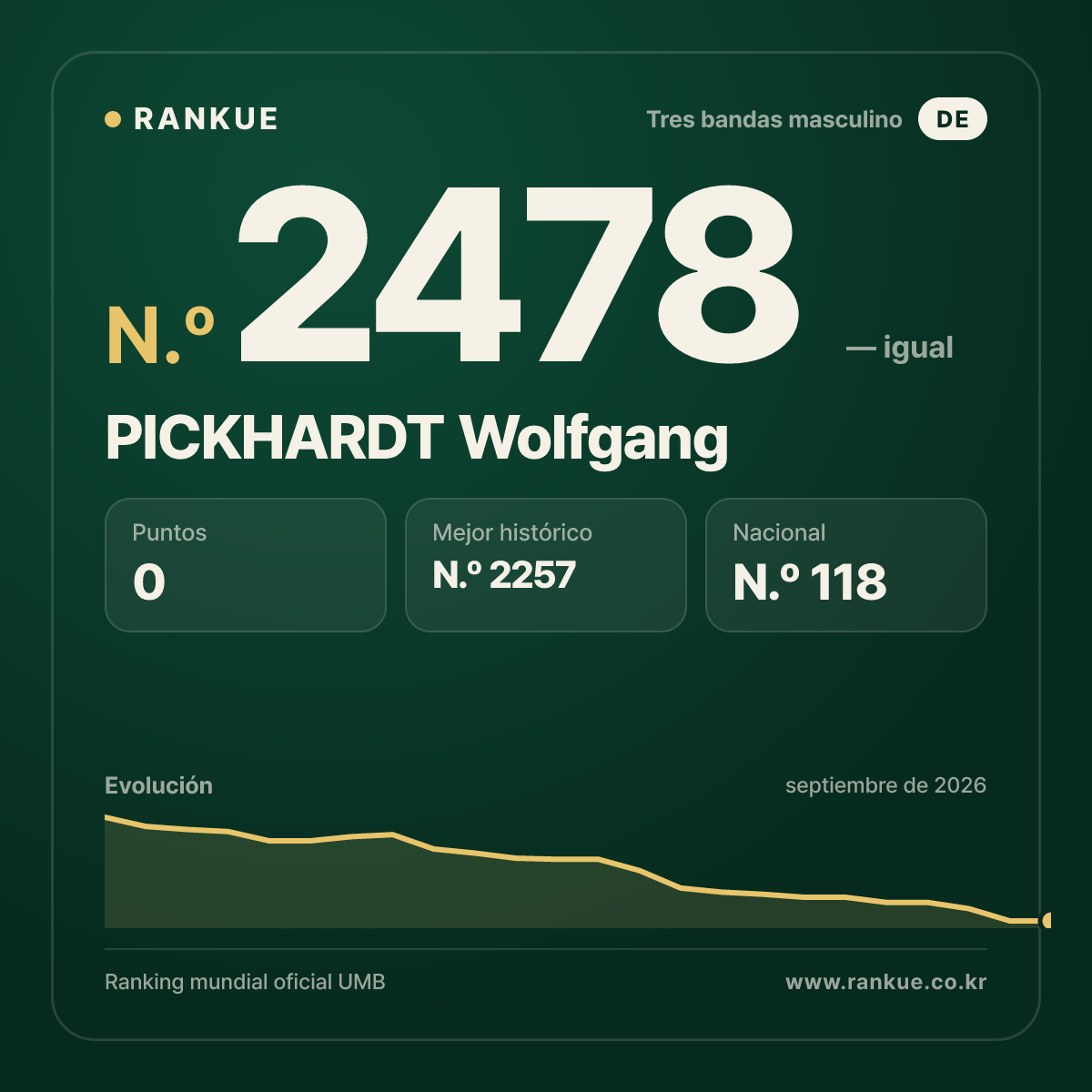 PICKHARDT Wolfgang — Ranking Mundial de Billar N.º 2478