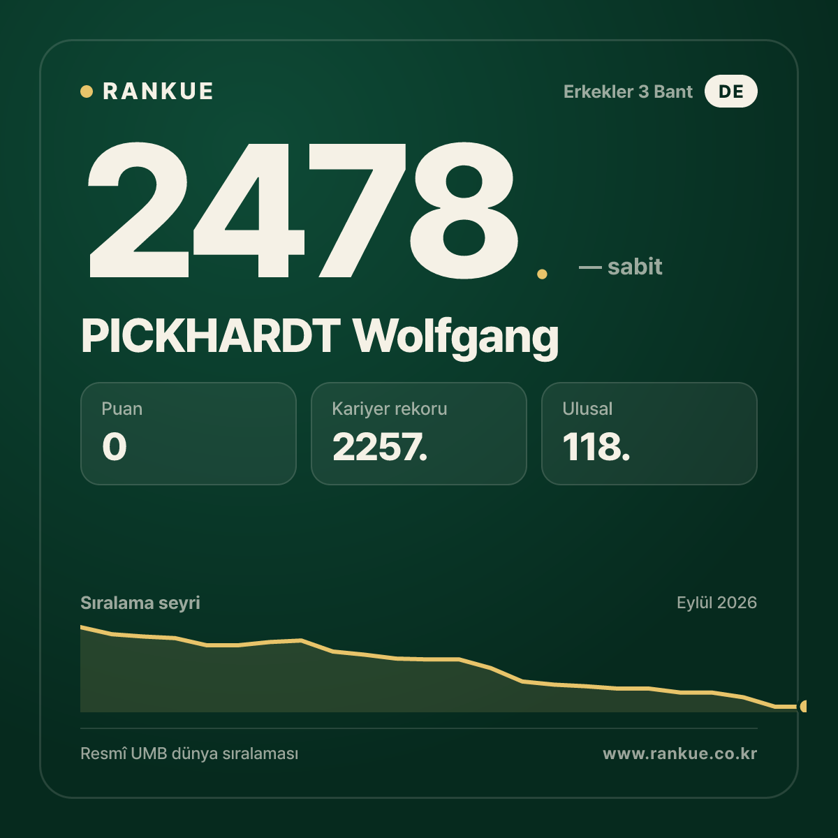 PICKHARDT Wolfgang — Bilardo Dünya Sıralaması 2478.