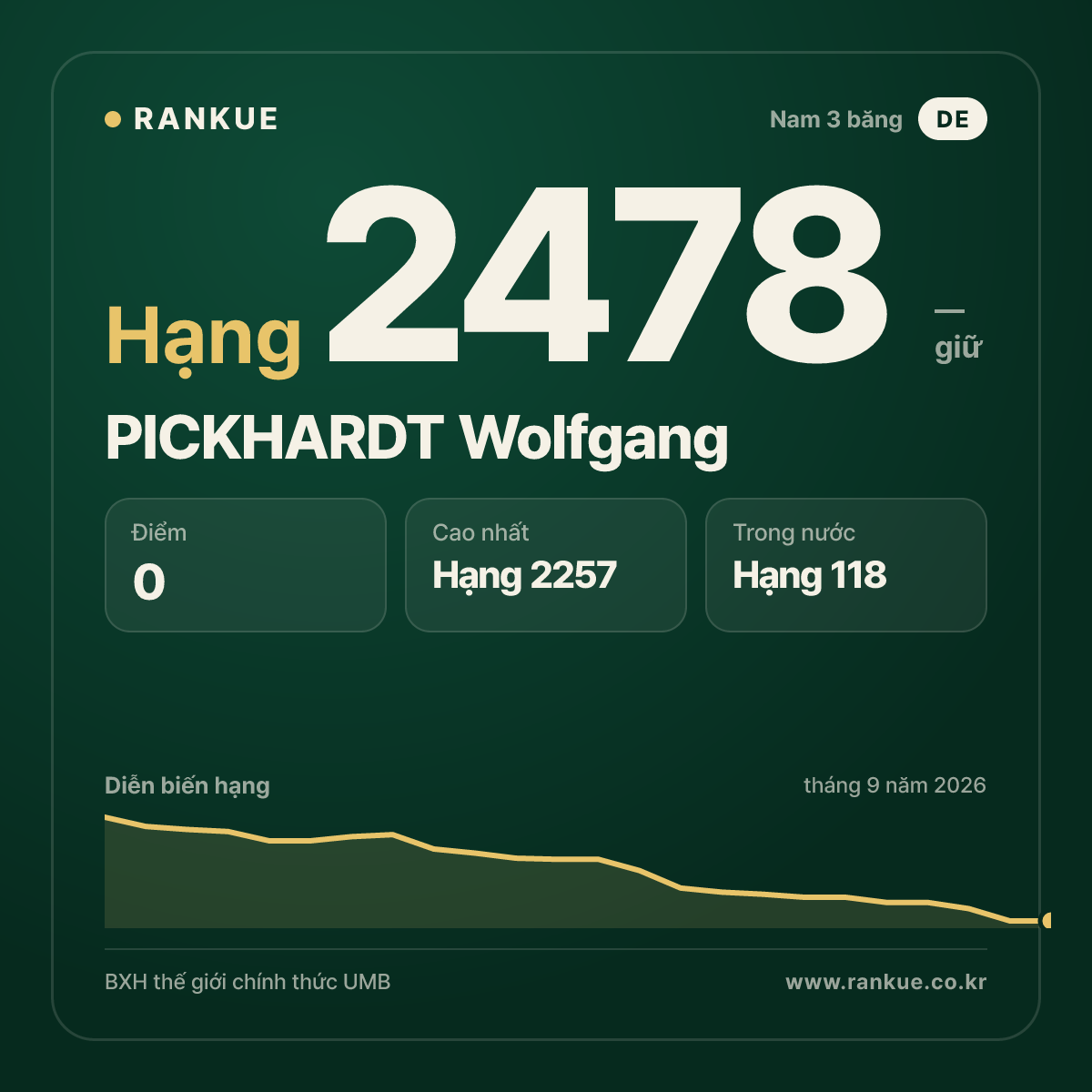 PICKHARDT Wolfgang — BXH Bida Thế giới hạng 2478
