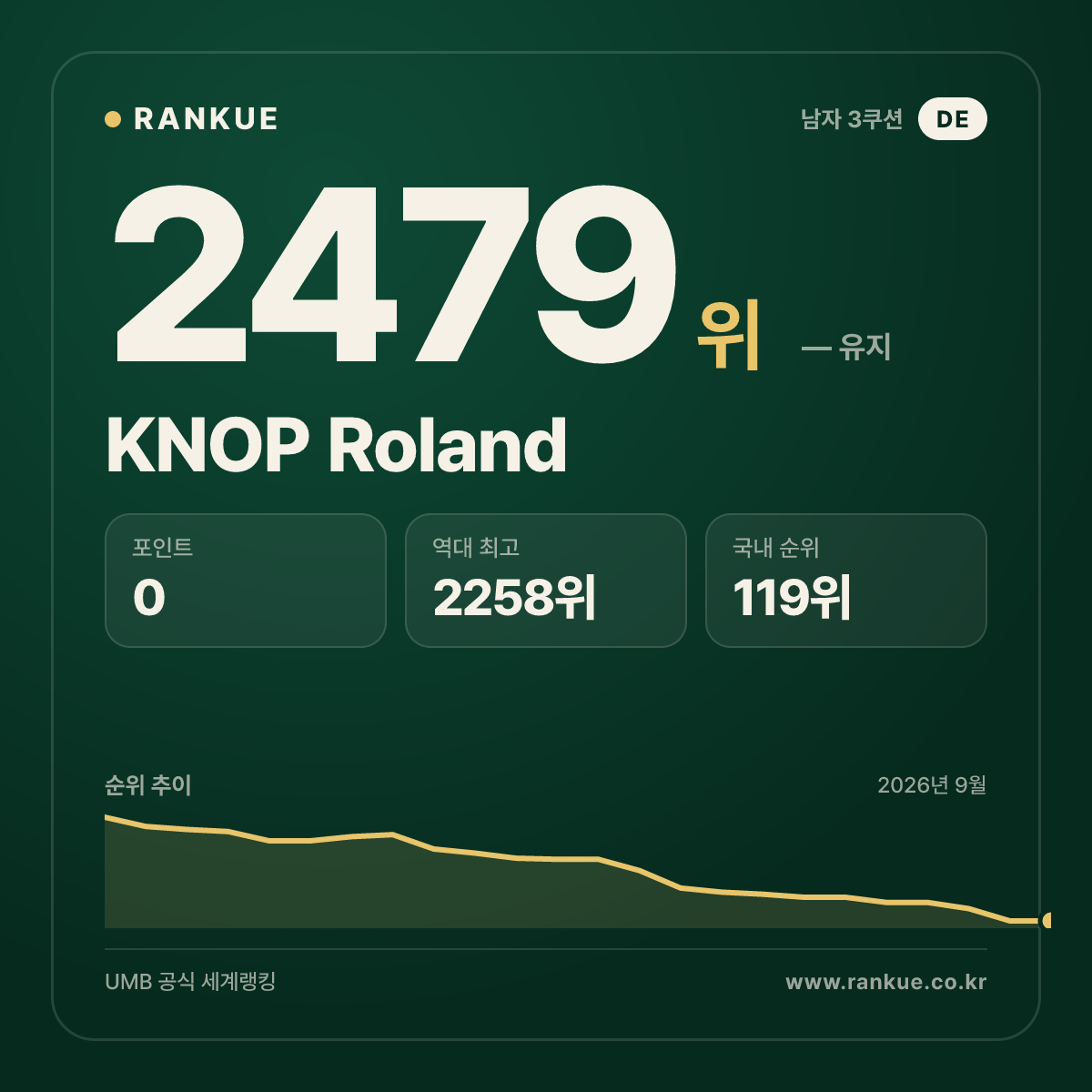 KNOP Roland — 당구 세계랭킹 2479위