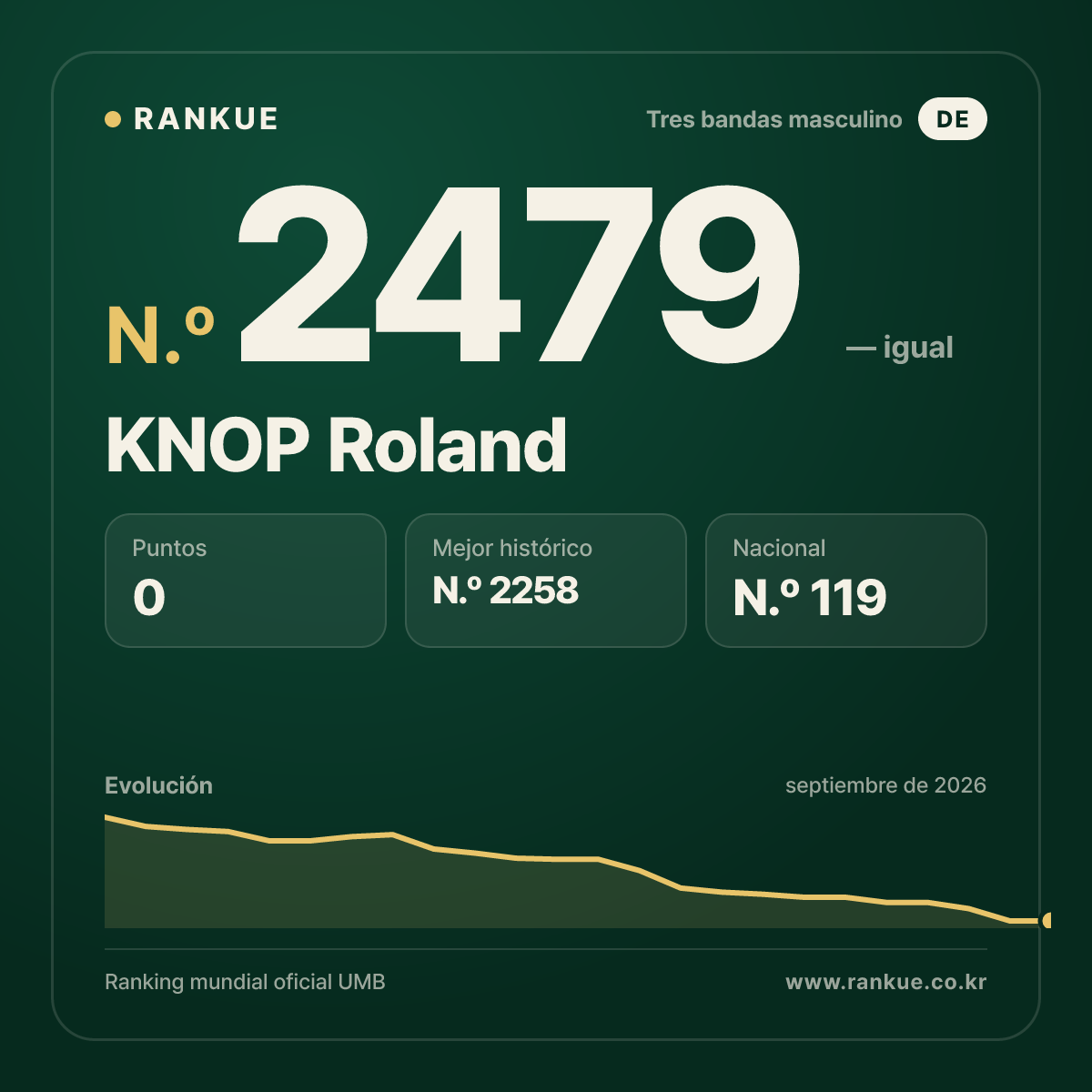 KNOP Roland — Ranking Mundial de Billar N.º 2479
