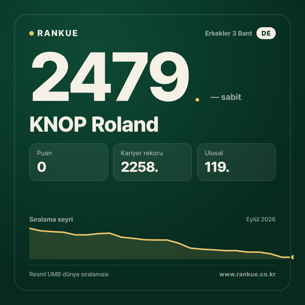 KNOP Roland — Bilardo Dünya Sıralaması 2479.