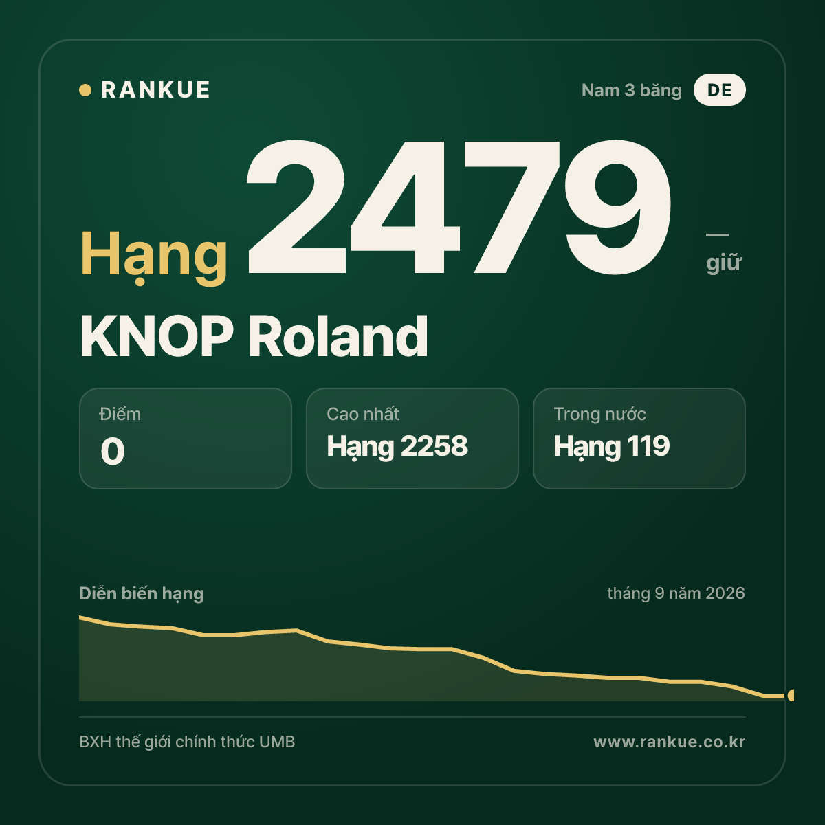 KNOP Roland — BXH Bida Thế giới hạng 2479