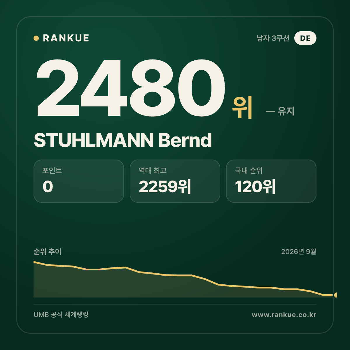 STUHLMANN Bernd — 당구 세계랭킹 2480위