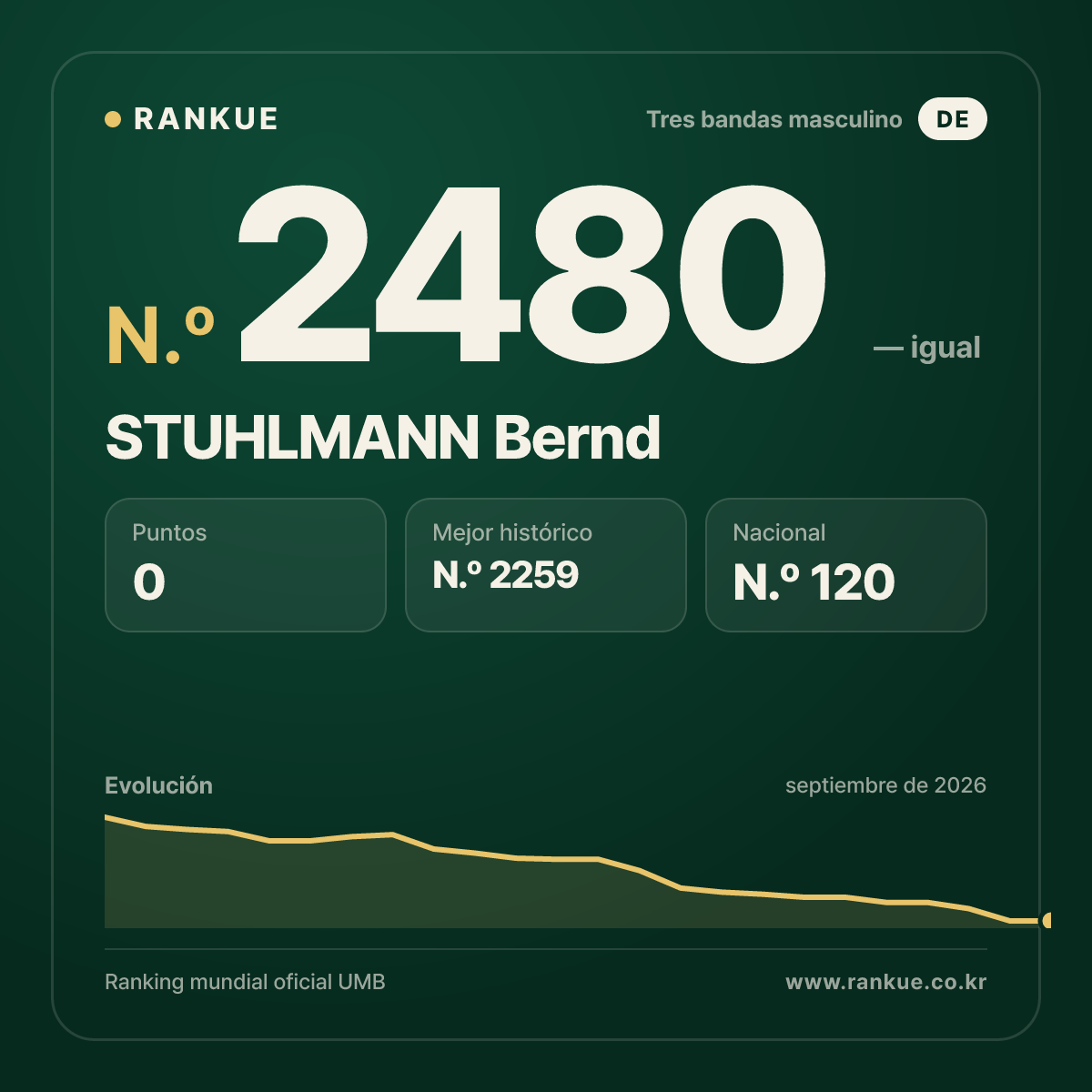 STUHLMANN Bernd — Ranking Mundial de Billar N.º 2480