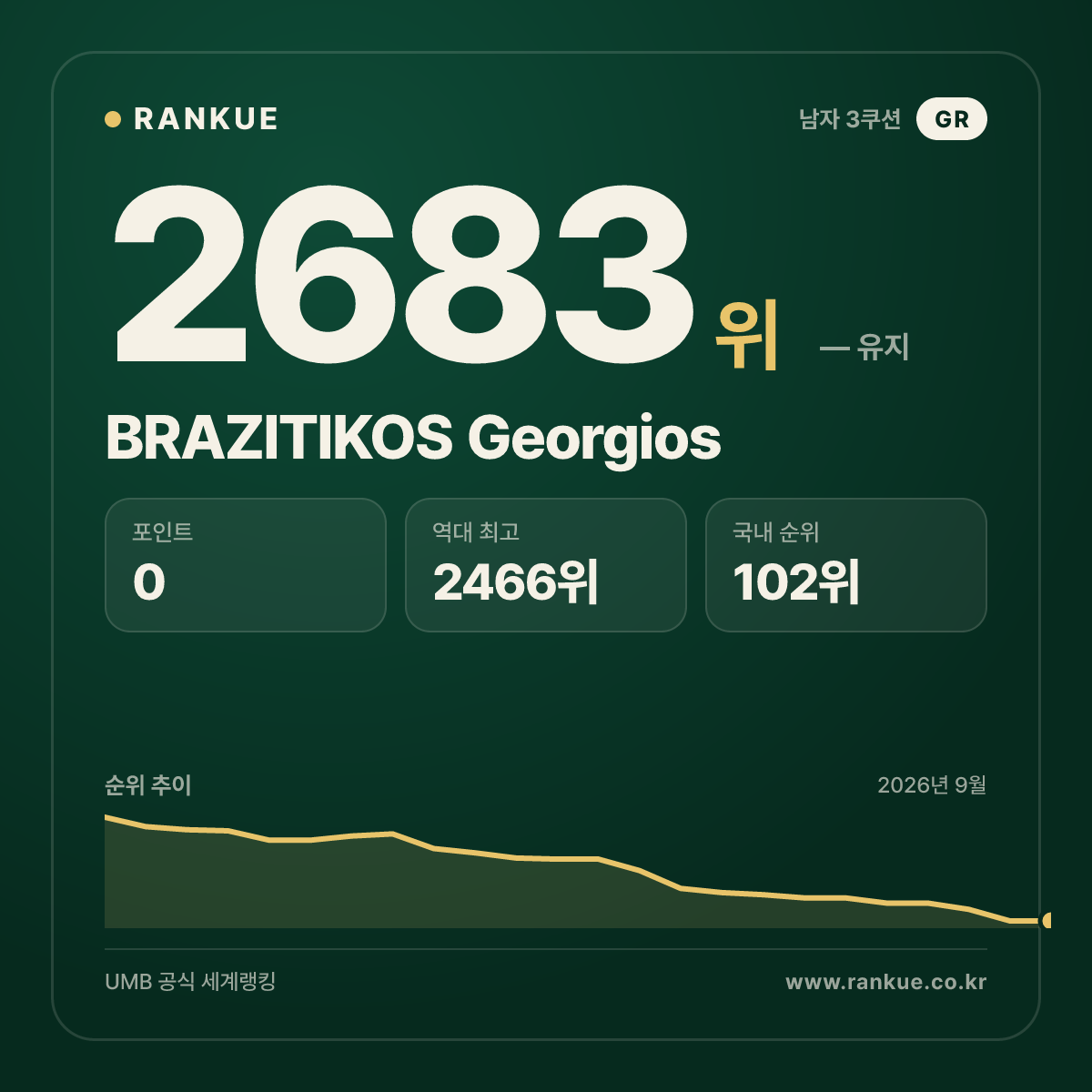 BRAZITIKOS Georgios — 당구 세계랭킹 2683위