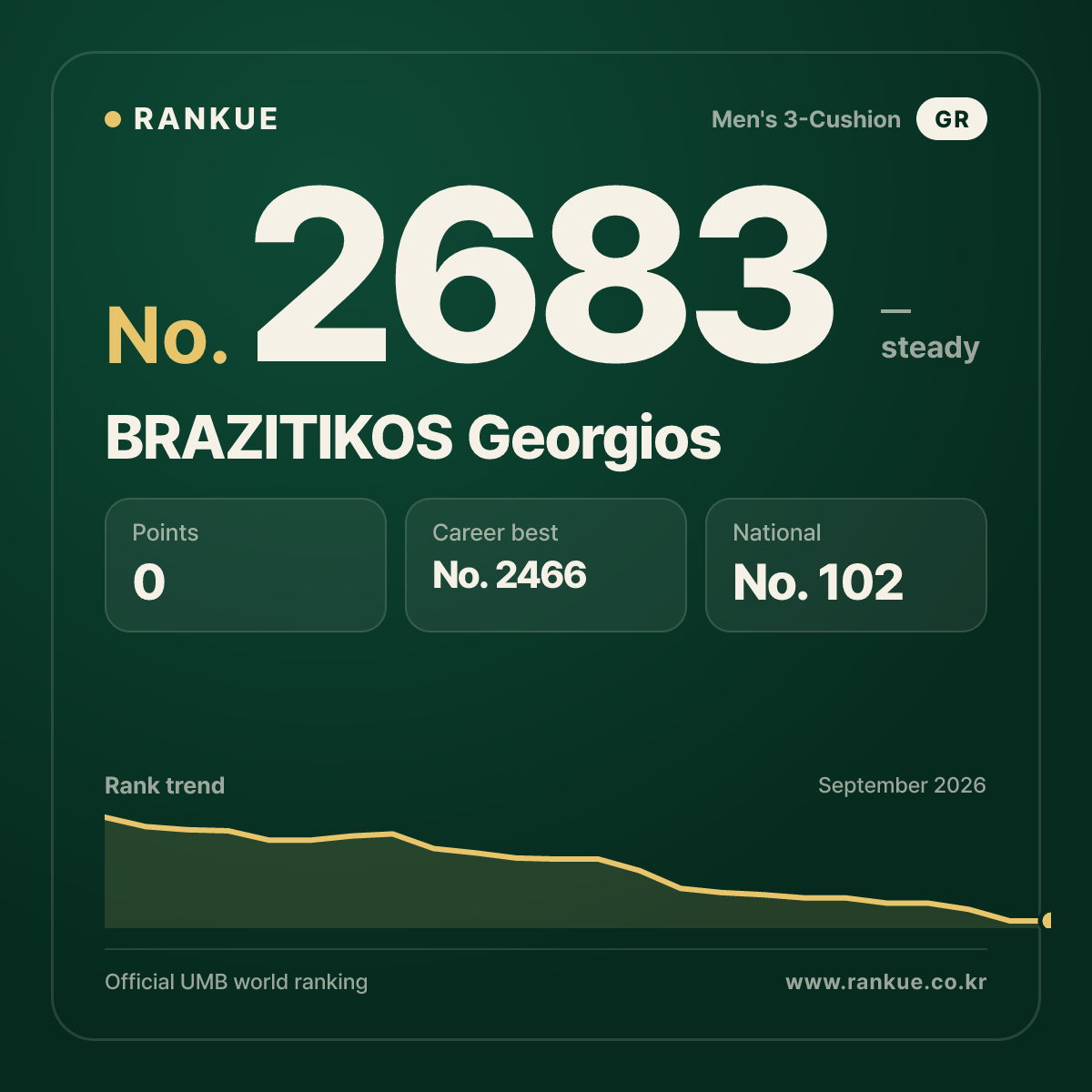 BRAZITIKOS Georgios — Billiards World Ranking No.2683