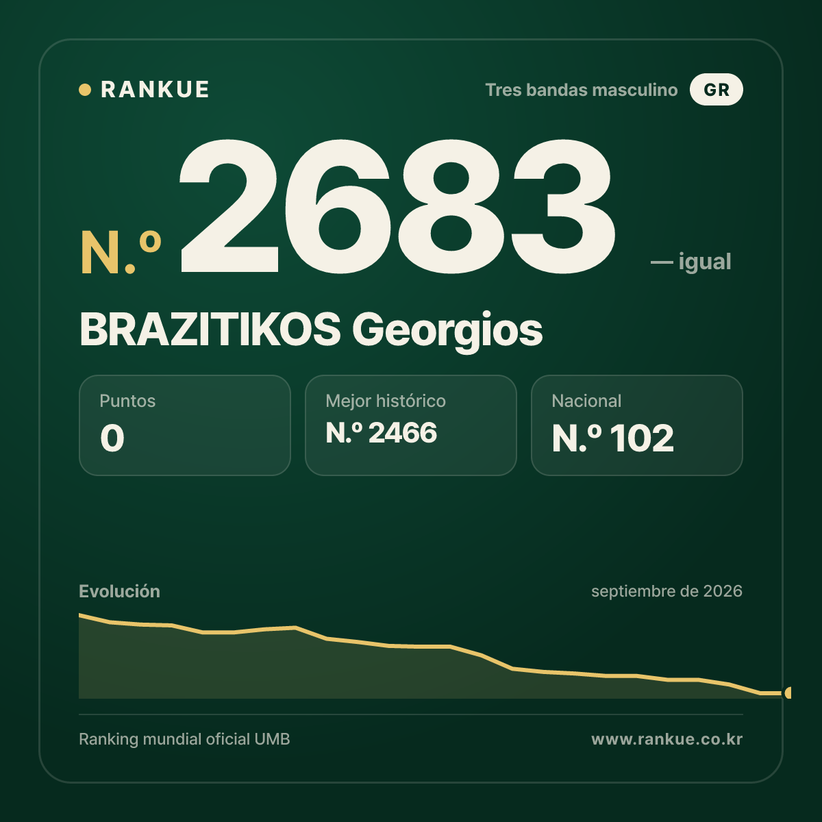 BRAZITIKOS Georgios — Ranking Mundial de Billar N.º 2683