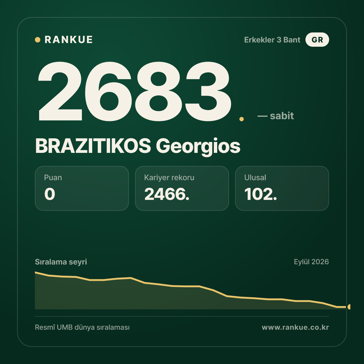 BRAZITIKOS Georgios — Bilardo Dünya Sıralaması 2683.