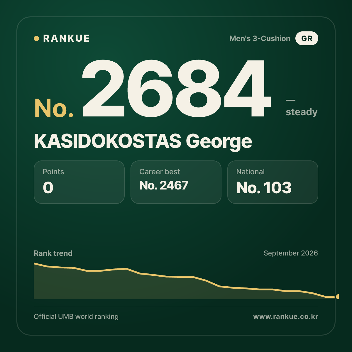 KASIDOKOSTAS George — Billiards World Ranking No.2684