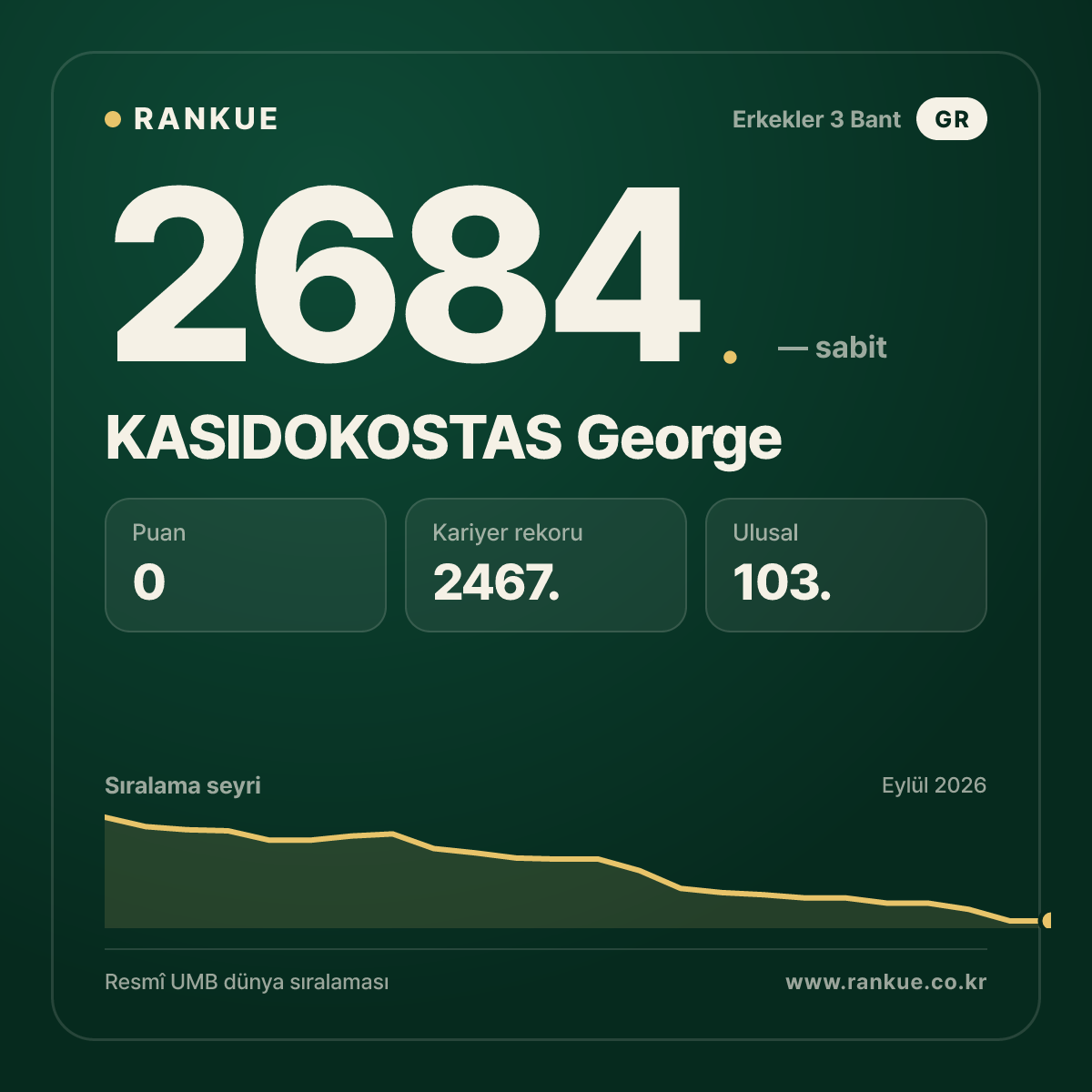 KASIDOKOSTAS George — Bilardo Dünya Sıralaması 2684.