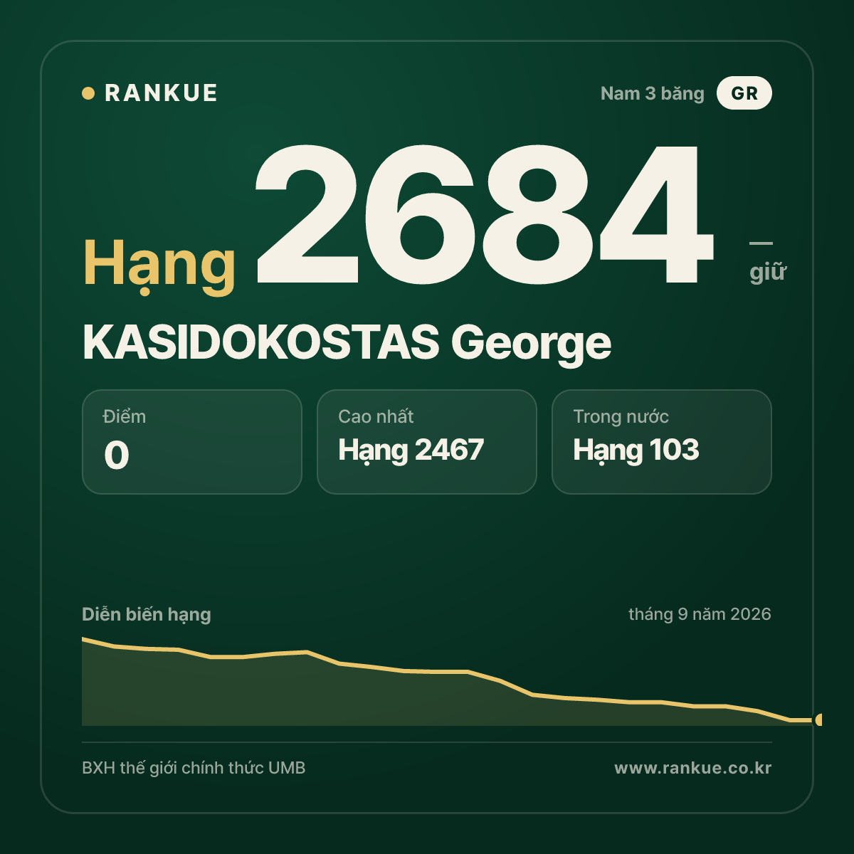 KASIDOKOSTAS George — BXH Bida Thế giới hạng 2684