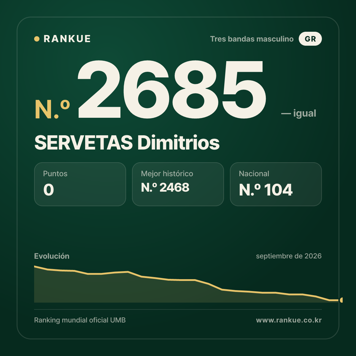 SERVETAS Dimitrios — Ranking Mundial de Billar N.º 2685