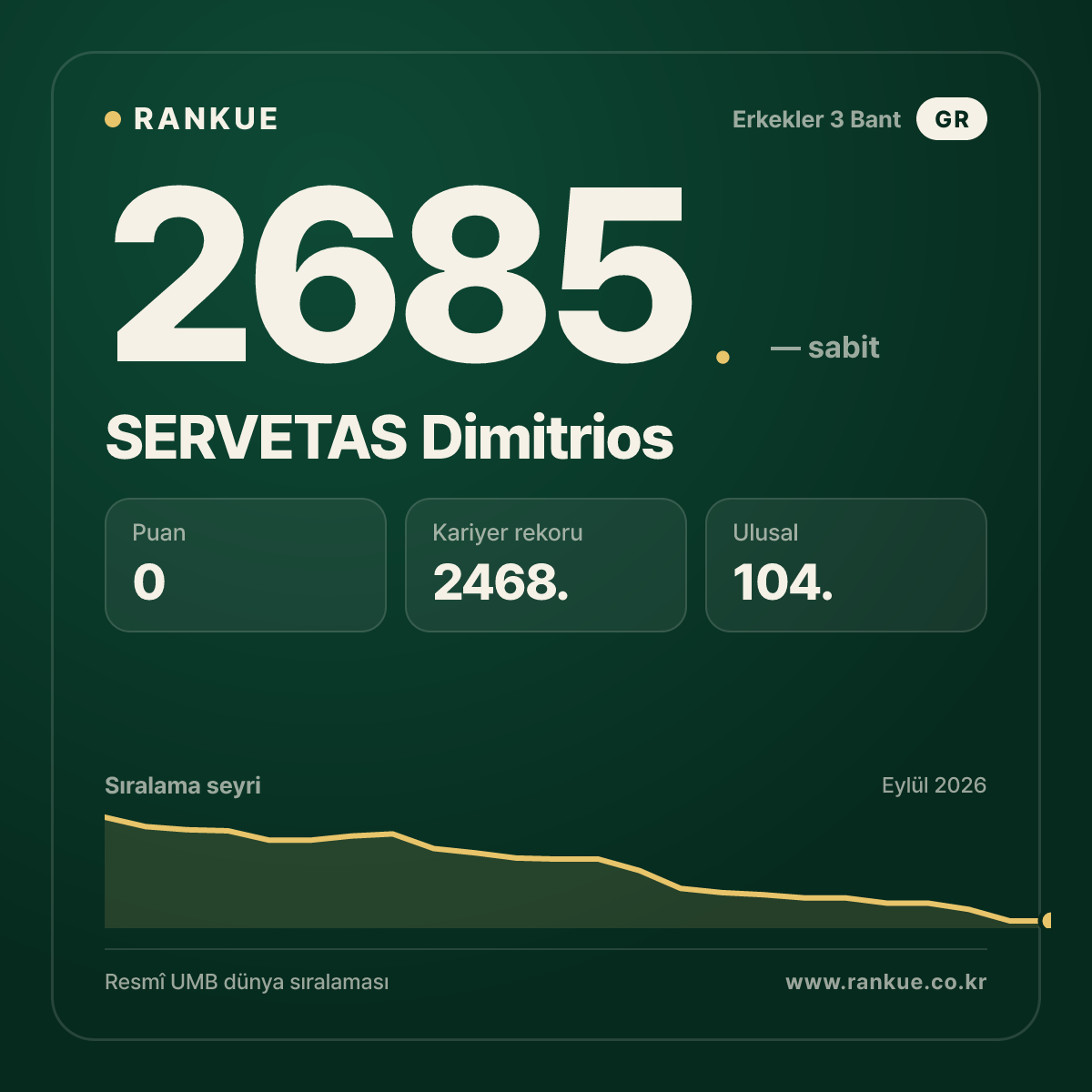 SERVETAS Dimitrios — Bilardo Dünya Sıralaması 2685.