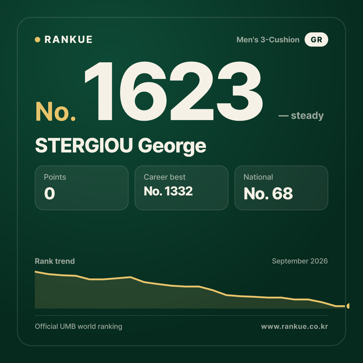 STERGIOU George — Billiards World Ranking No.1623