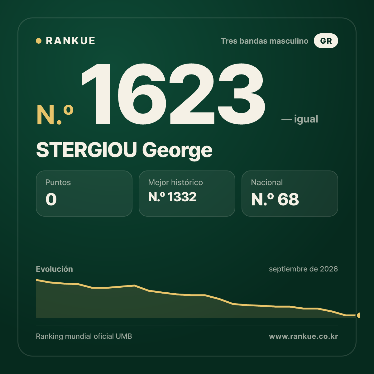 STERGIOU George — Ranking Mundial de Billar N.º 1623