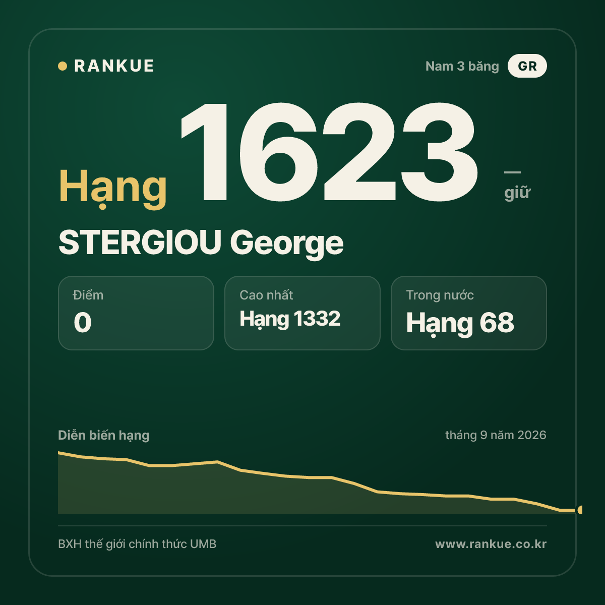 STERGIOU George — BXH Bida Thế giới hạng 1623