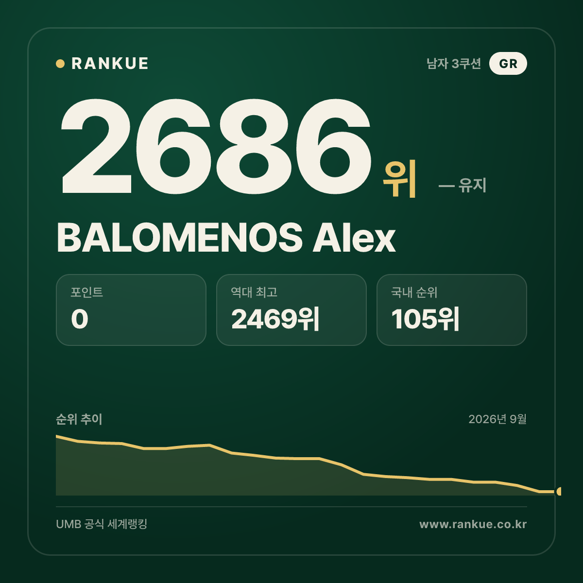BALOMENOS Alex — 당구 세계랭킹 2686위