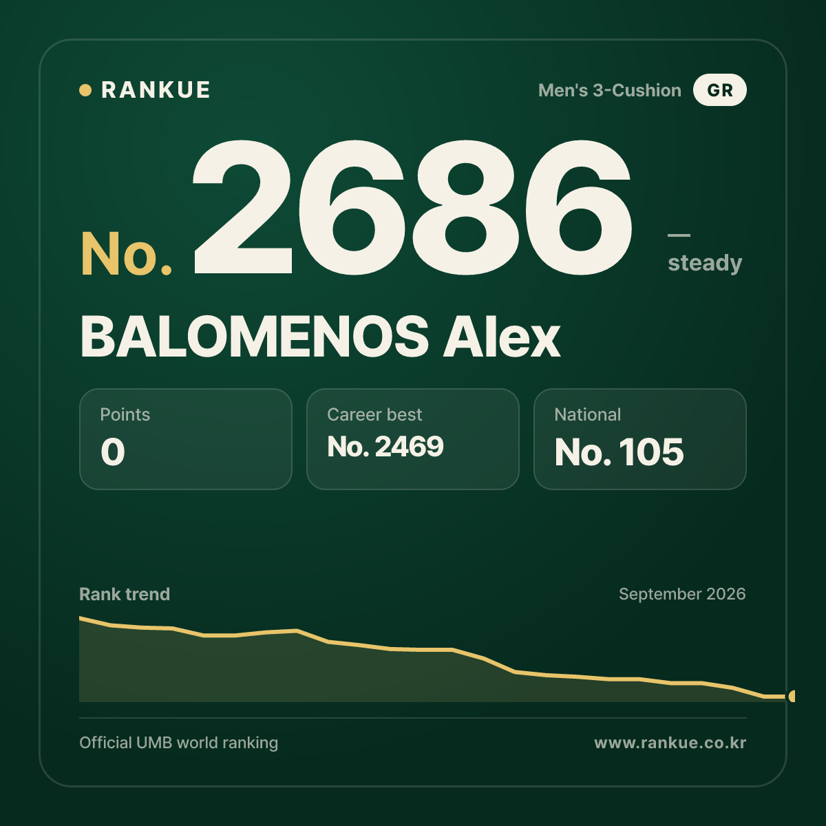 BALOMENOS Alex — Billiards World Ranking No.2686