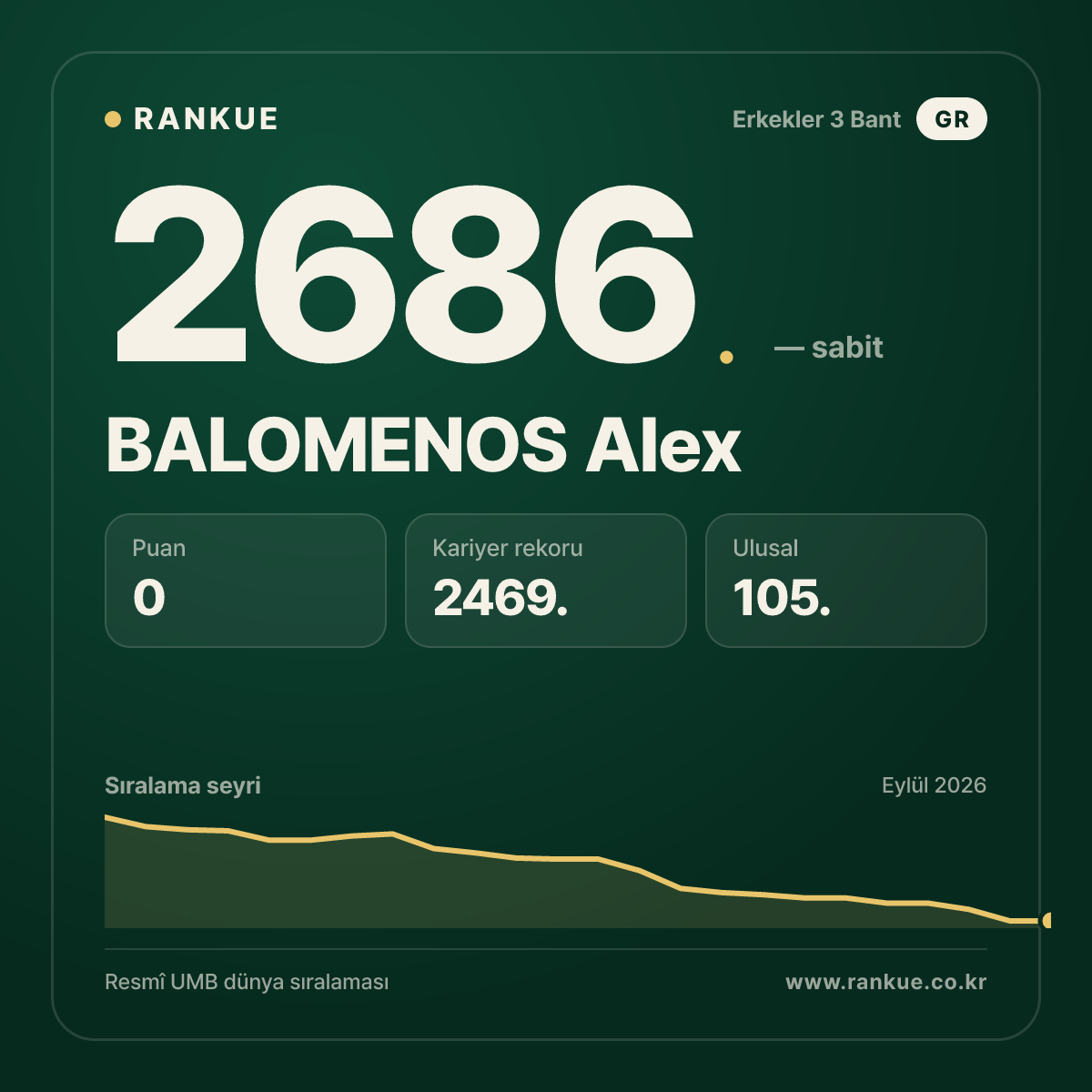 BALOMENOS Alex — Bilardo Dünya Sıralaması 2686.