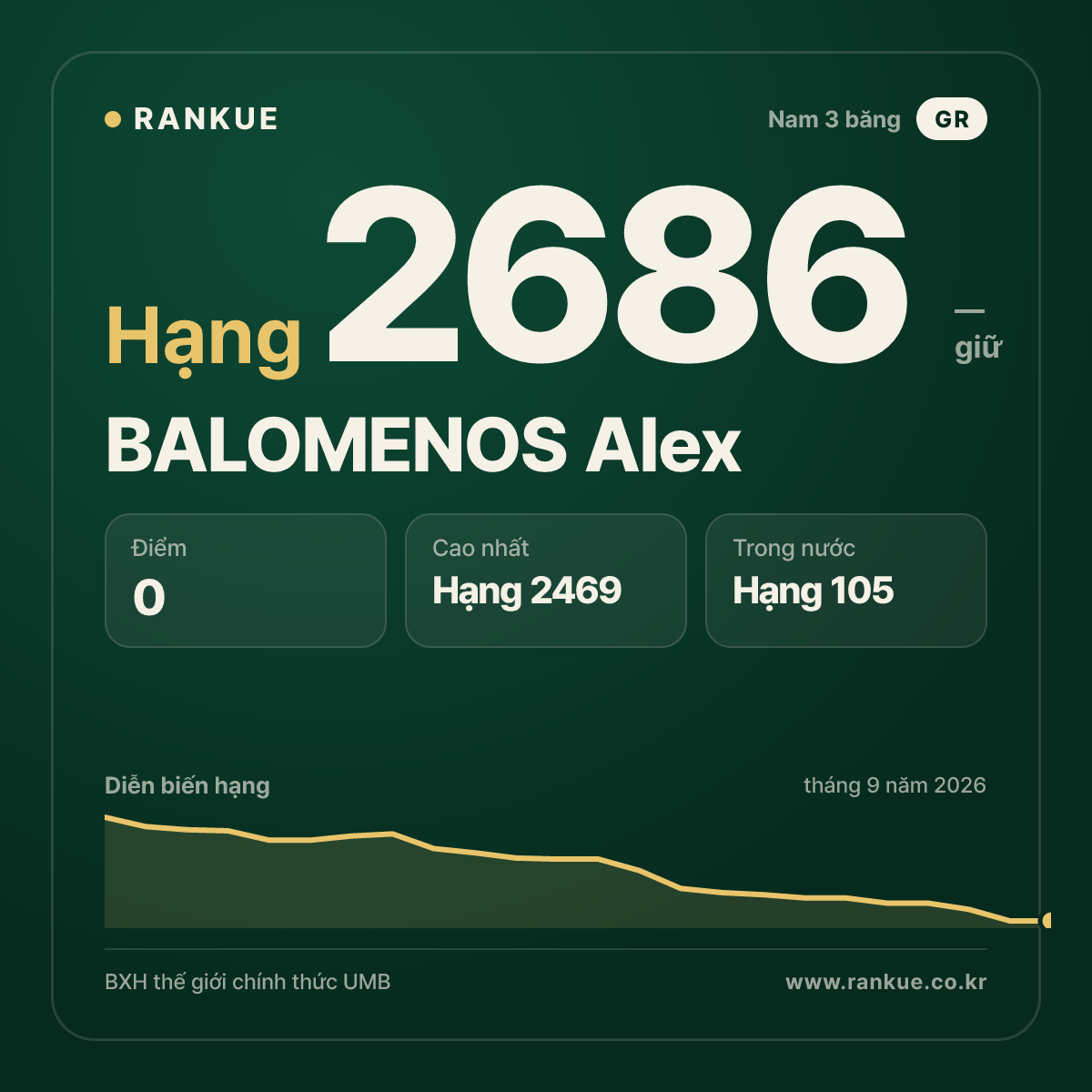 BALOMENOS Alex — BXH Bida Thế giới hạng 2686