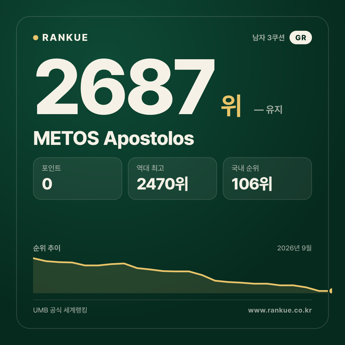 METOS Apostolos — 당구 세계랭킹 2687위