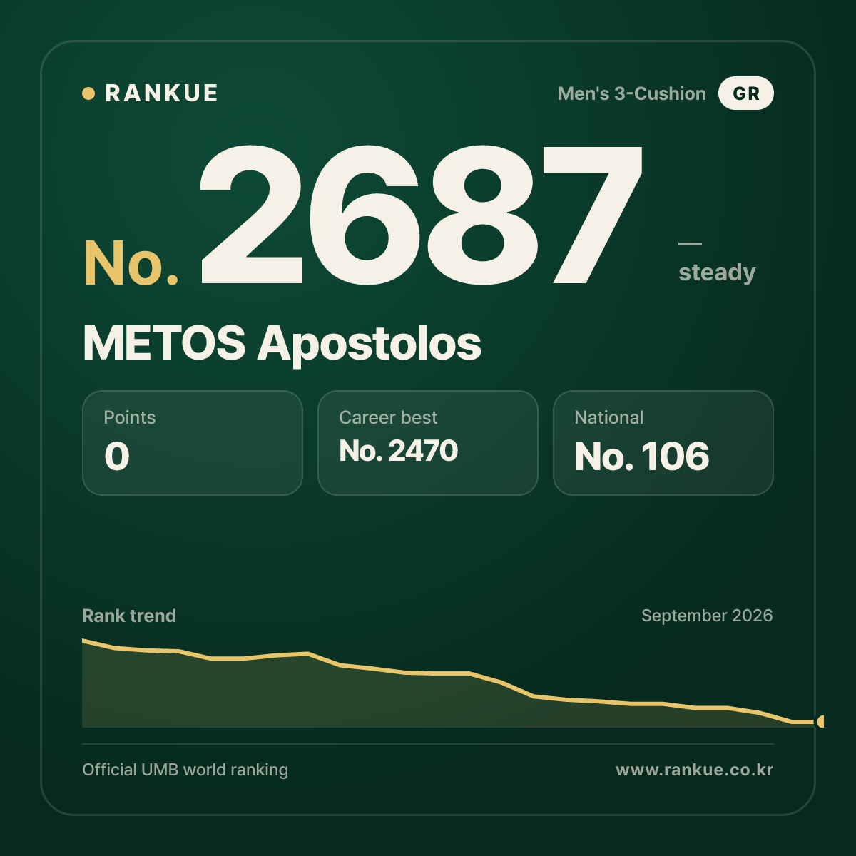 METOS Apostolos — Billiards World Ranking No.2687