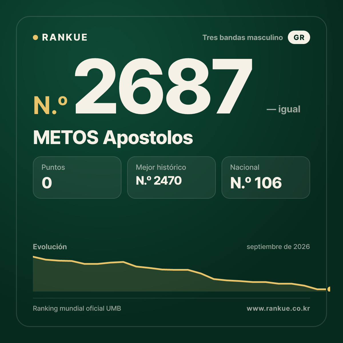 METOS Apostolos — Ranking Mundial de Billar N.º 2687