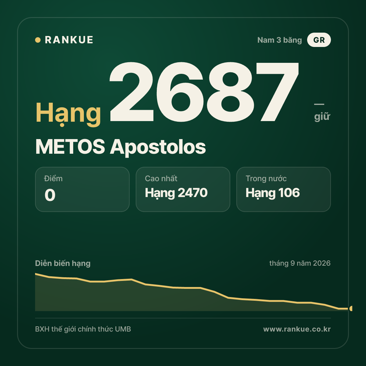 METOS Apostolos — BXH Bida Thế giới hạng 2687