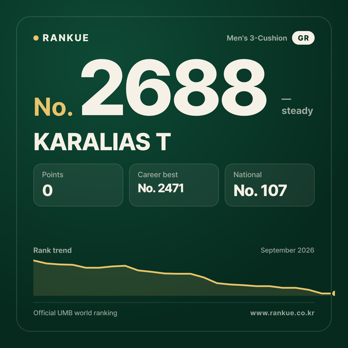 KARALIAS T — Billiards World Ranking No.2688