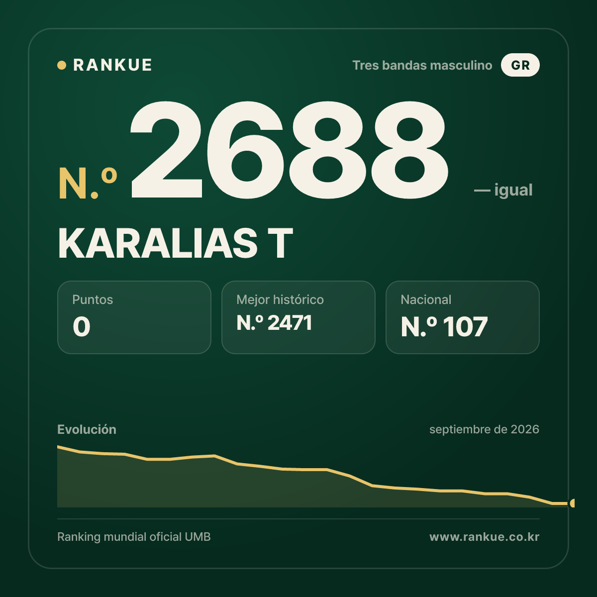 KARALIAS T — Ranking Mundial de Billar N.º 2688