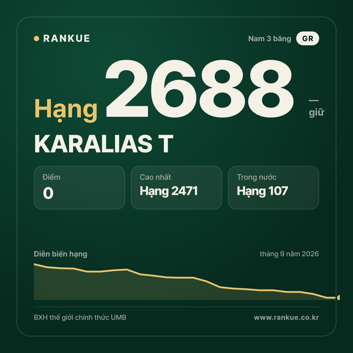 KARALIAS T — BXH Bida Thế giới hạng 2688