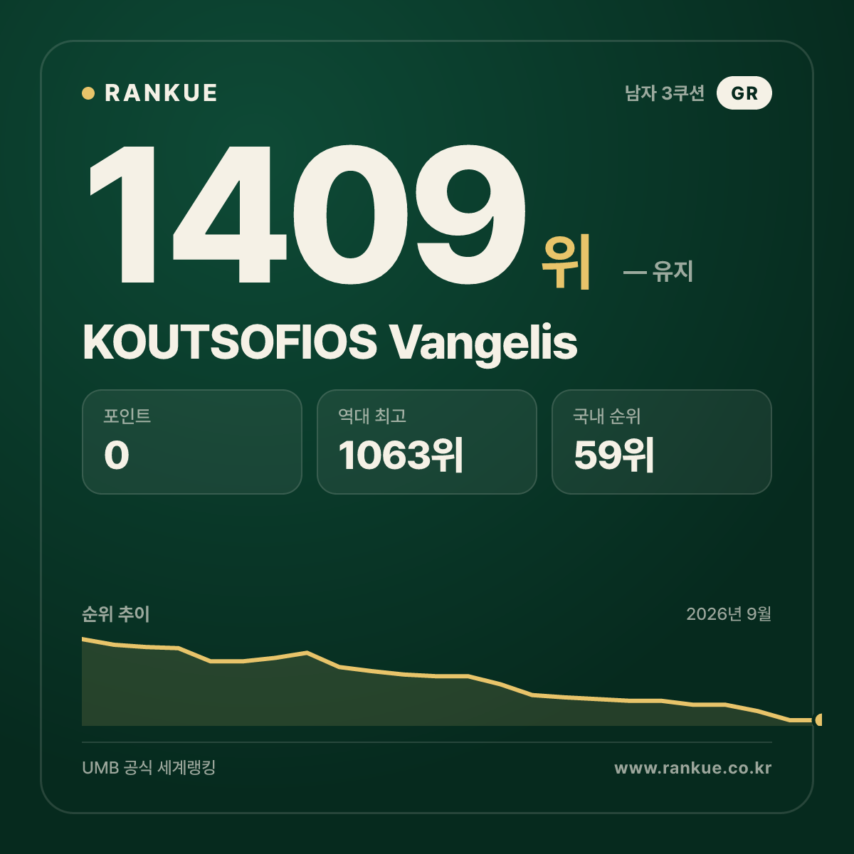 KOUTSOFIOS Vangelis — 당구 세계랭킹 1409위
