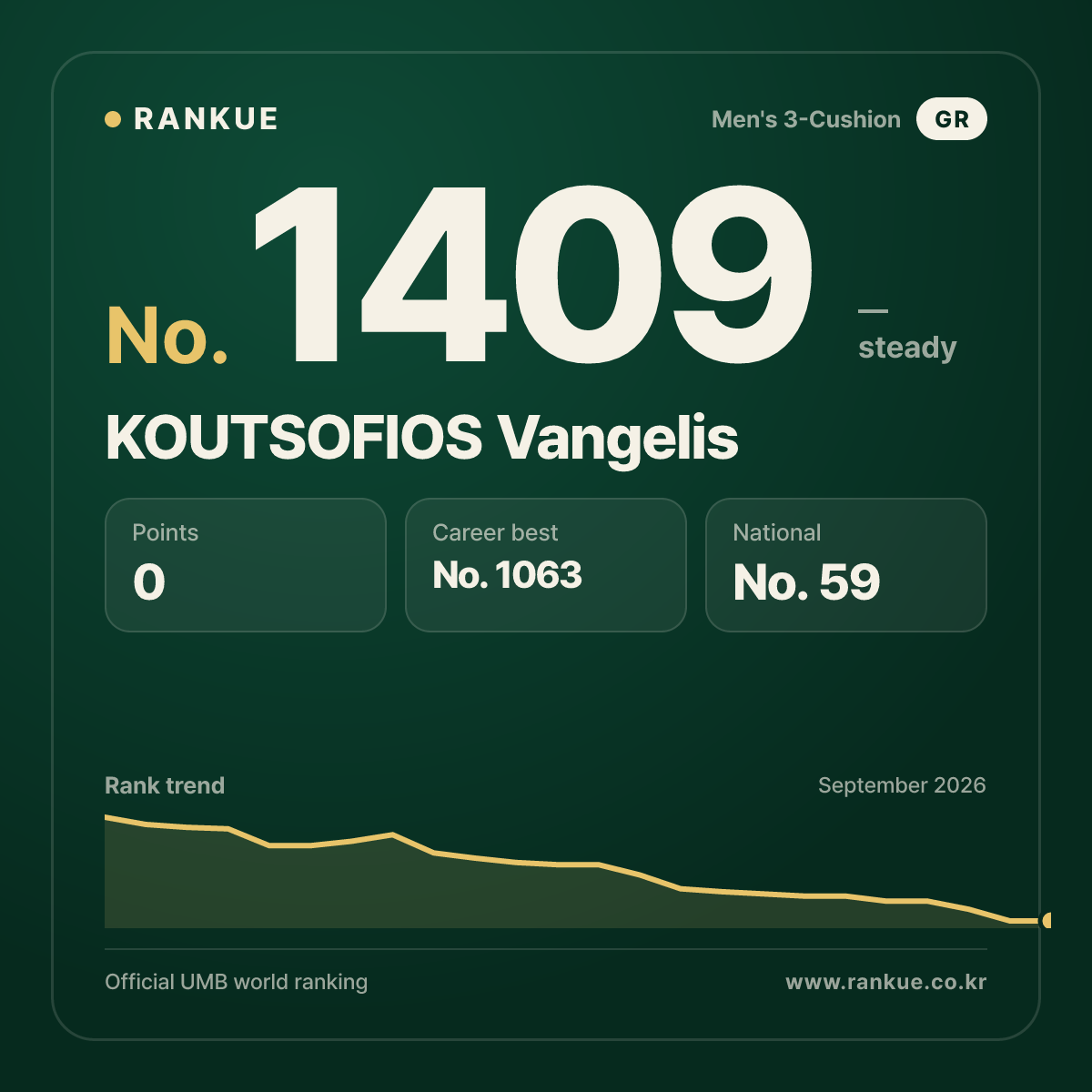 KOUTSOFIOS Vangelis — Billiards World Ranking No.1409