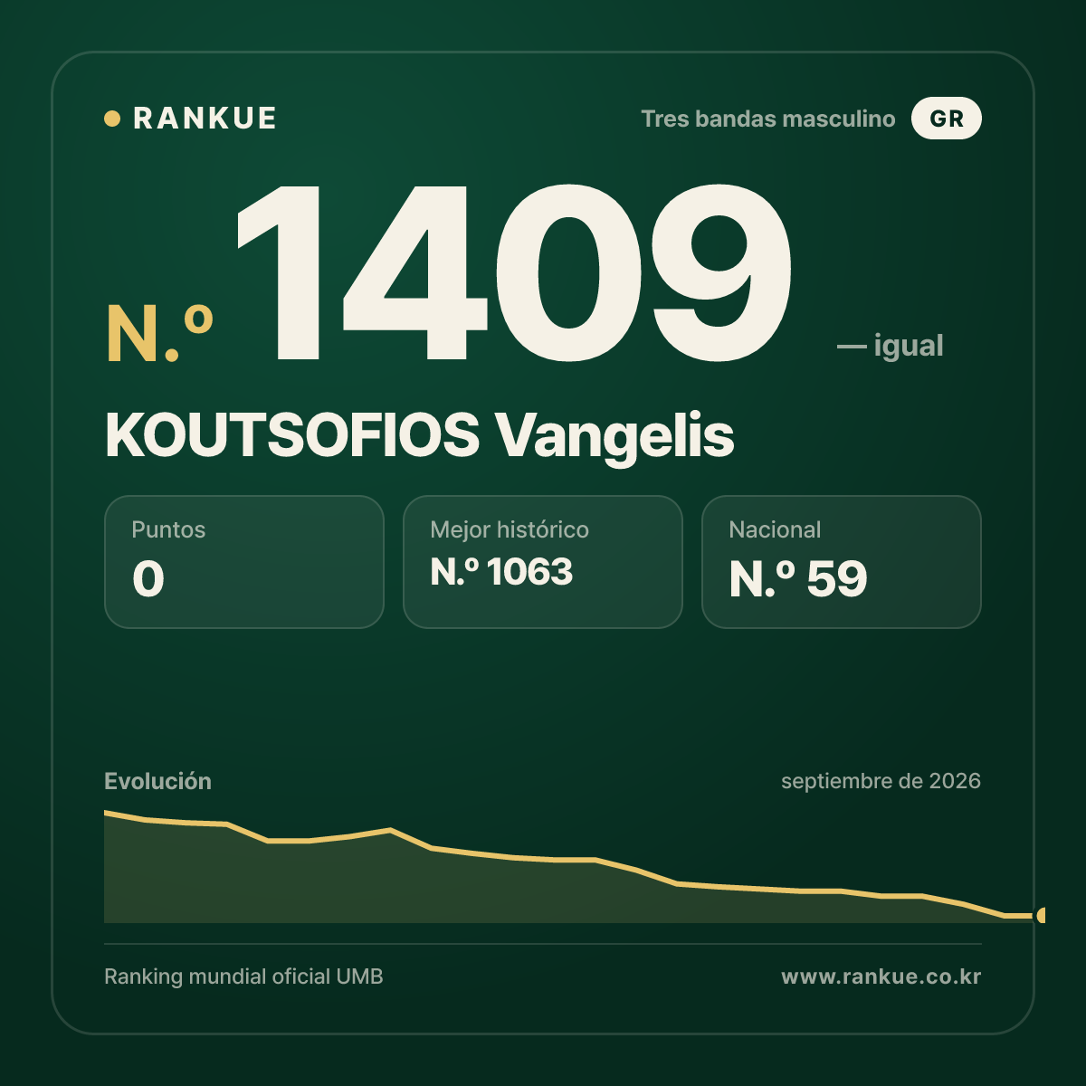 KOUTSOFIOS Vangelis — Ranking Mundial de Billar N.º 1409