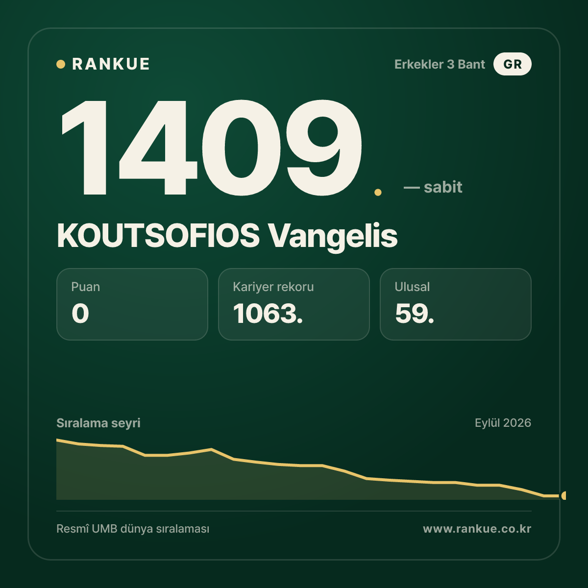 KOUTSOFIOS Vangelis — Bilardo Dünya Sıralaması 1409.
