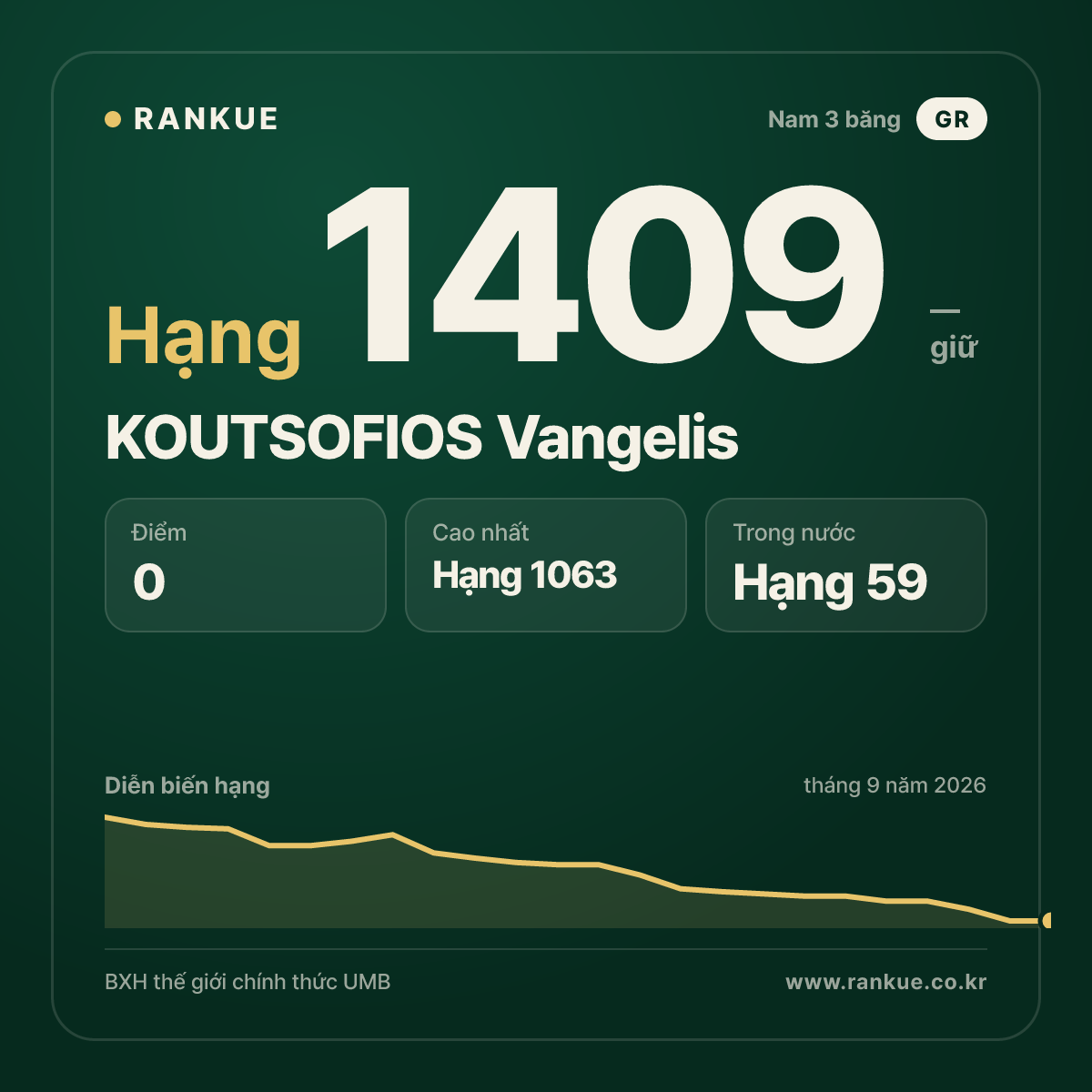 KOUTSOFIOS Vangelis — BXH Bida Thế giới hạng 1409