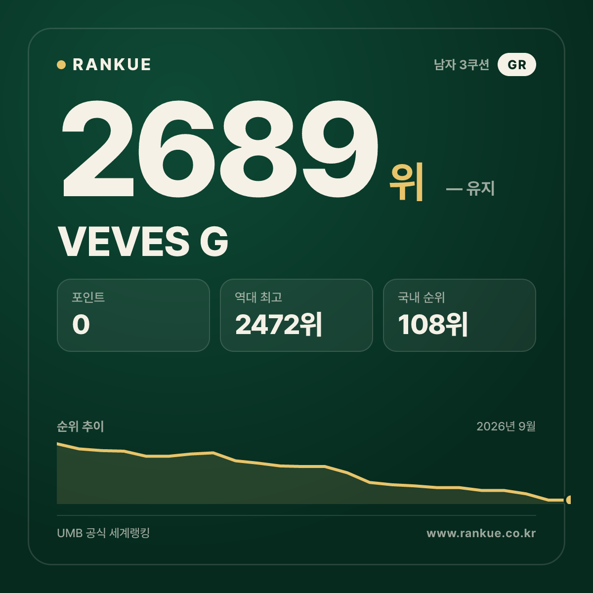 VEVES G — 당구 세계랭킹 2689위