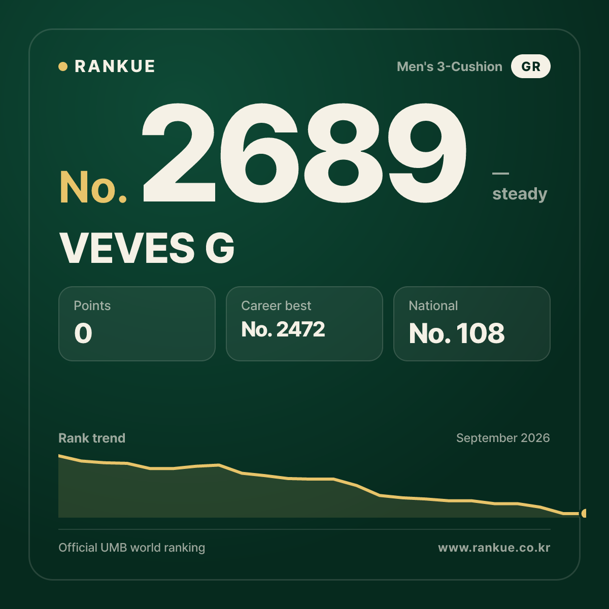 VEVES G — Billiards World Ranking No.2689