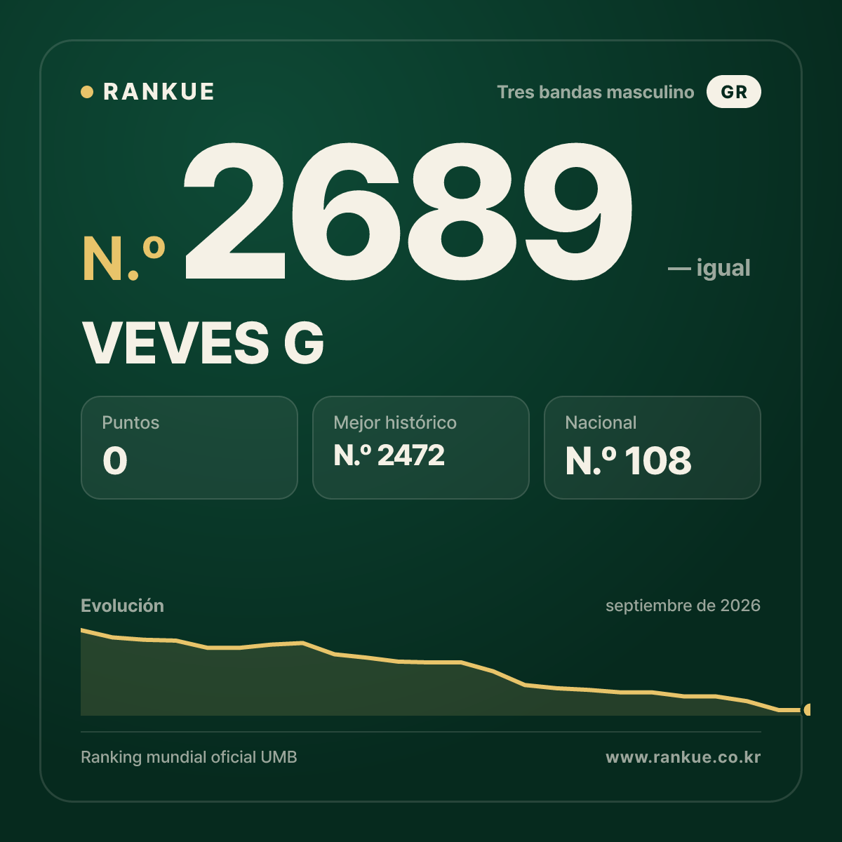 VEVES G — Ranking Mundial de Billar N.º 2689