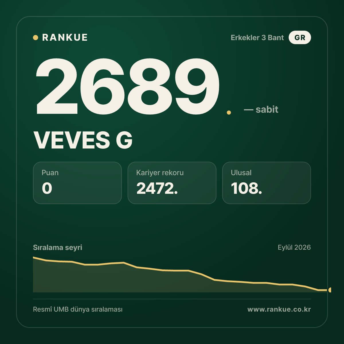 VEVES G — Bilardo Dünya Sıralaması 2689.
