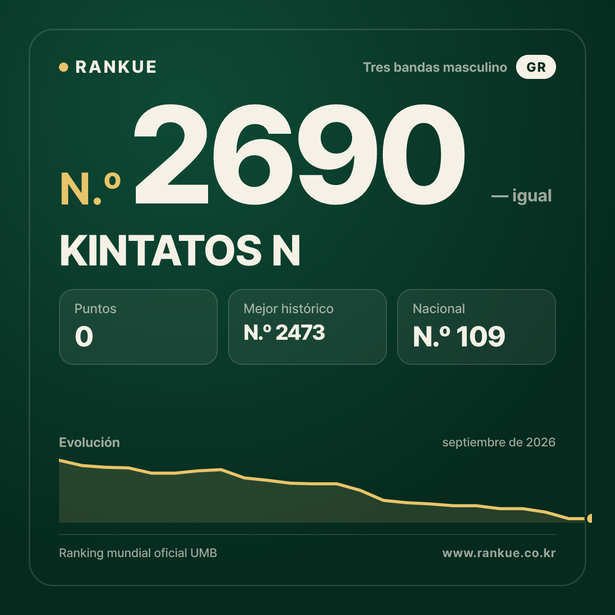 KINTATOS N — Ranking Mundial de Billar N.º 2690