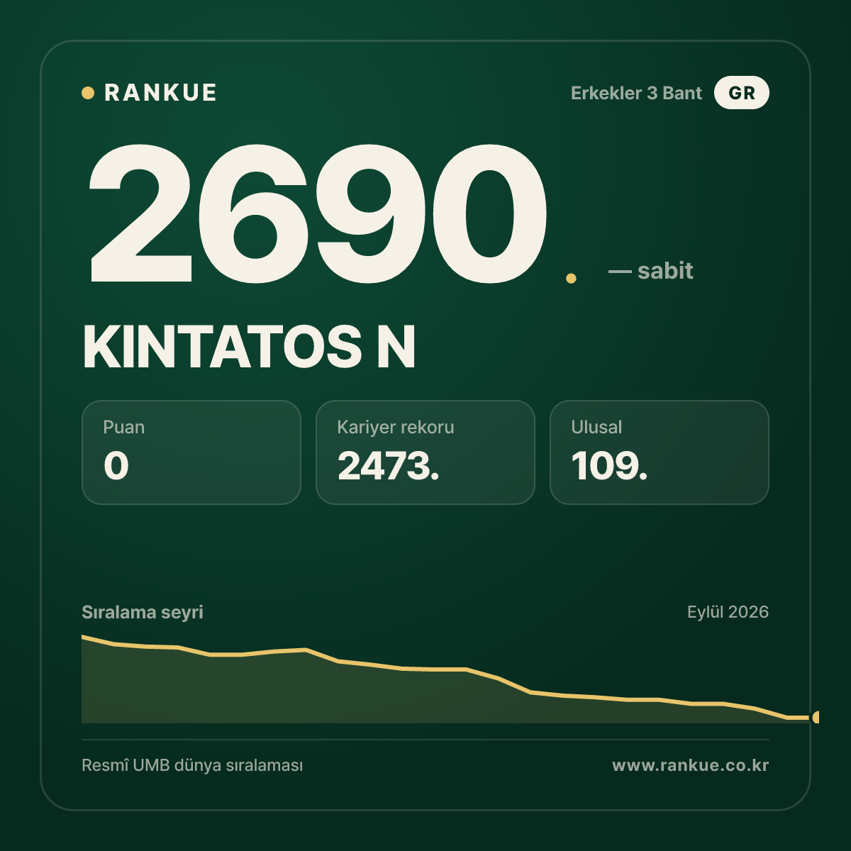 KINTATOS N — Bilardo Dünya Sıralaması 2690.