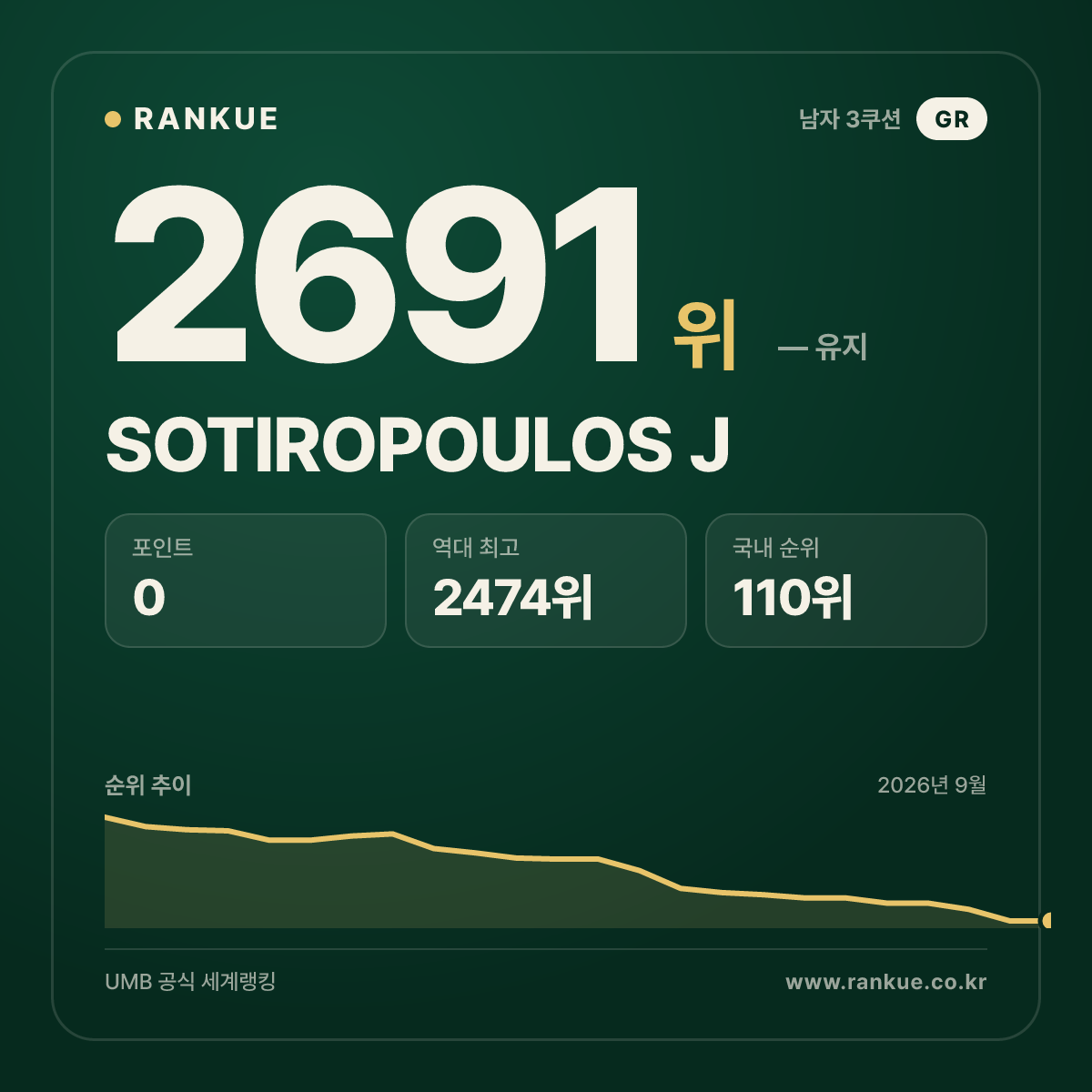 SOTIROPOULOS J — 당구 세계랭킹 2691위