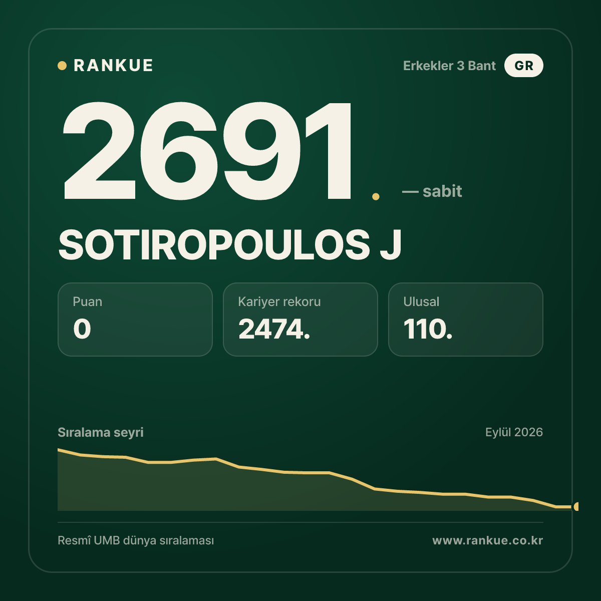 SOTIROPOULOS J — Bilardo Dünya Sıralaması 2691.