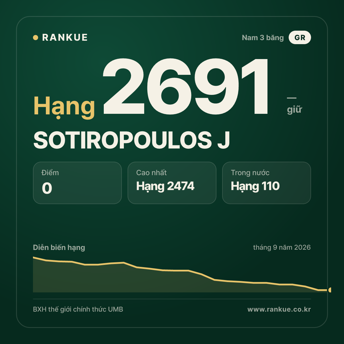 SOTIROPOULOS J — BXH Bida Thế giới hạng 2691